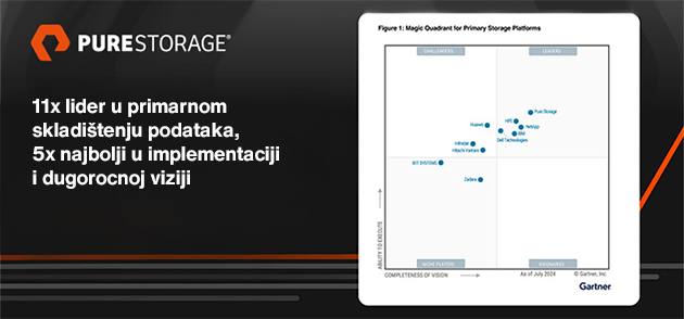 Pure Storage ponovo prepoznat kao lider u Gartner® Magic Quadrant™ za primarne skladišne platforme za 2024. godinu. Ovo je jedanaesta godina zaredom da je Pure Storage dobio ovu prestižnu titulu