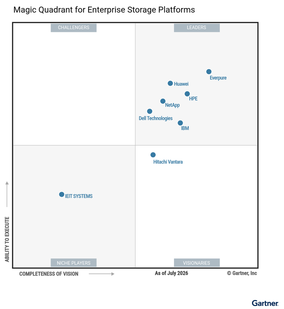 Gartner® Magic Quadrant™ 2026 za Enterprise Storage Platforms sa Everpure pozicioniranim u kvadrantu Leaders